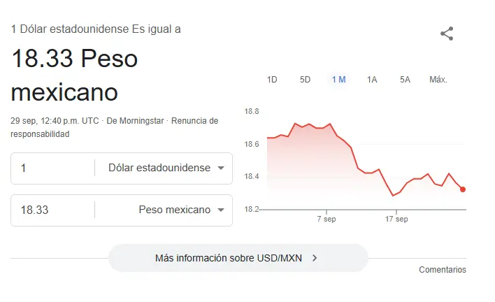 Así se cotiza el dólar este lunes. Google.