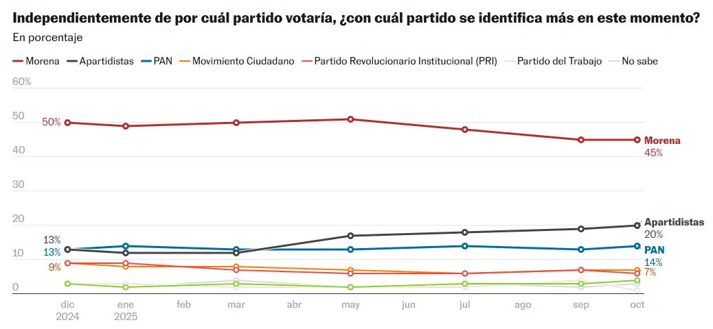 la encuesta de Enkoll muestra que entre mayo y septiembre el apoyo ciudadano al partido cayó seis puntos, de 51% a 45%. Enkoll/El País.