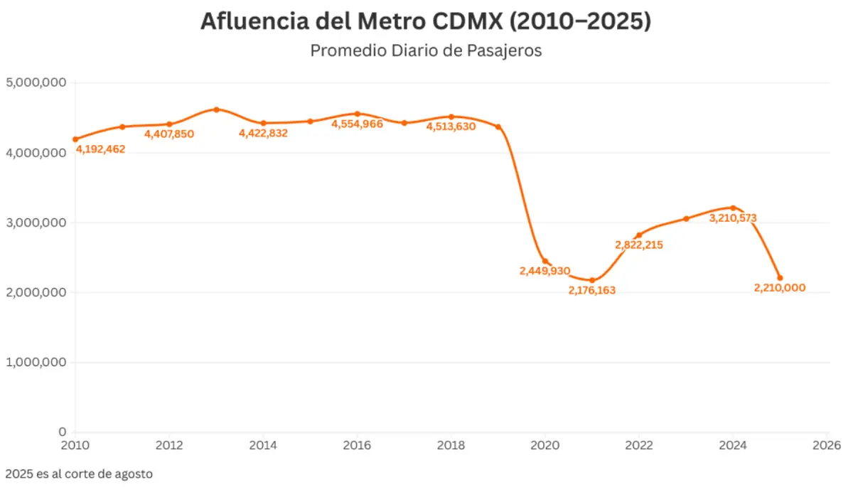 El Metro de la Ciudad de México registró en 2025 un promedio diario de 2.2 millones de pasajeros. Especial