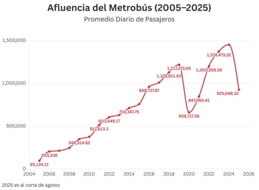 El Metrobús de la Ciudad de México registra en 2025 un promedio diario de 925 mil usuarios. Especial