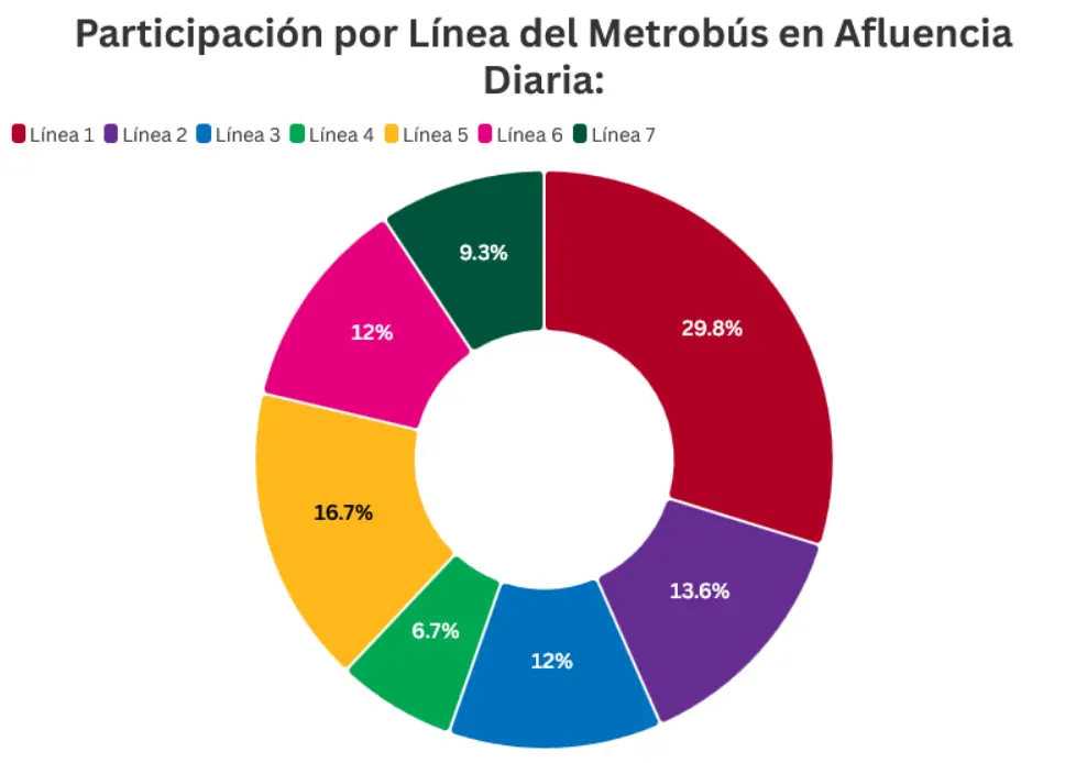 La Línea 1 del Metrobús moviliza 413 mil pasajeros diarios, siendo la ruta más utilizada del sistema en 2025. Especial
