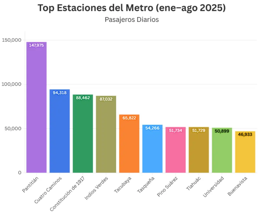 Estas son las estaciones más concurridas del Metro en la CDMX. Especial