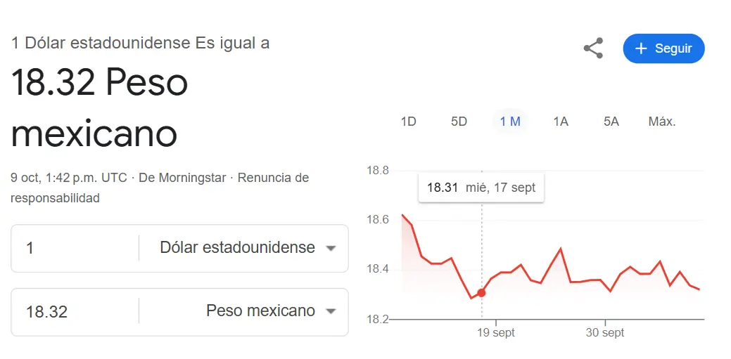 Así se cotiza el dólar hoy 9 de octubre. Google