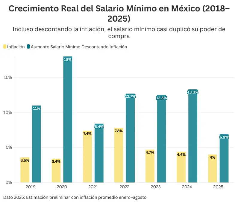 Crecimiento real del salario mínimo en México 2018-2025 Especial
