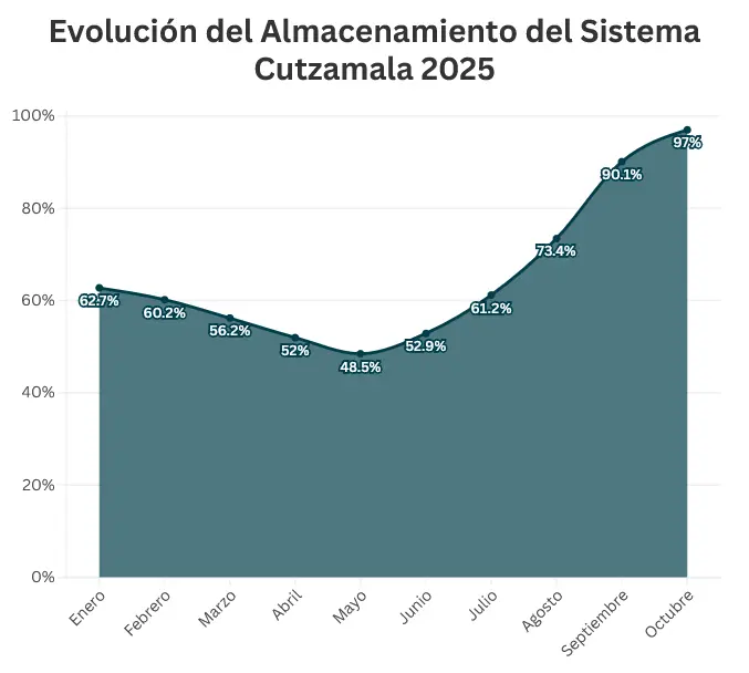 El incremento del sistema Cutzamala.  Mauricio Hernández | Quinto Poder.