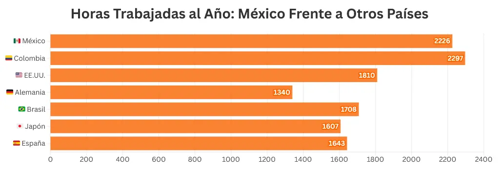 México, de los países donde más se trabaja al año.  Mauricio Hernández | Quinto Poder.