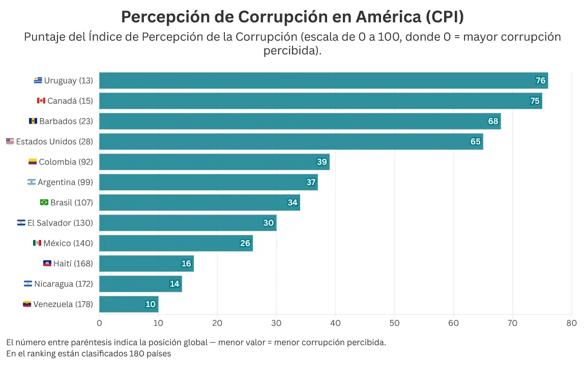 La percepción de corrupción en América Latina. . Mauricio Hernández | Quinto Poder.