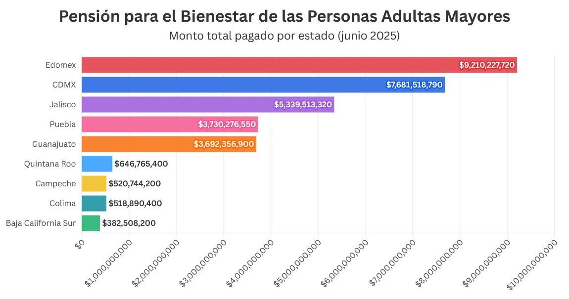 Los estados con más apoyos. Mauricio Hernández | Quinto Poder.