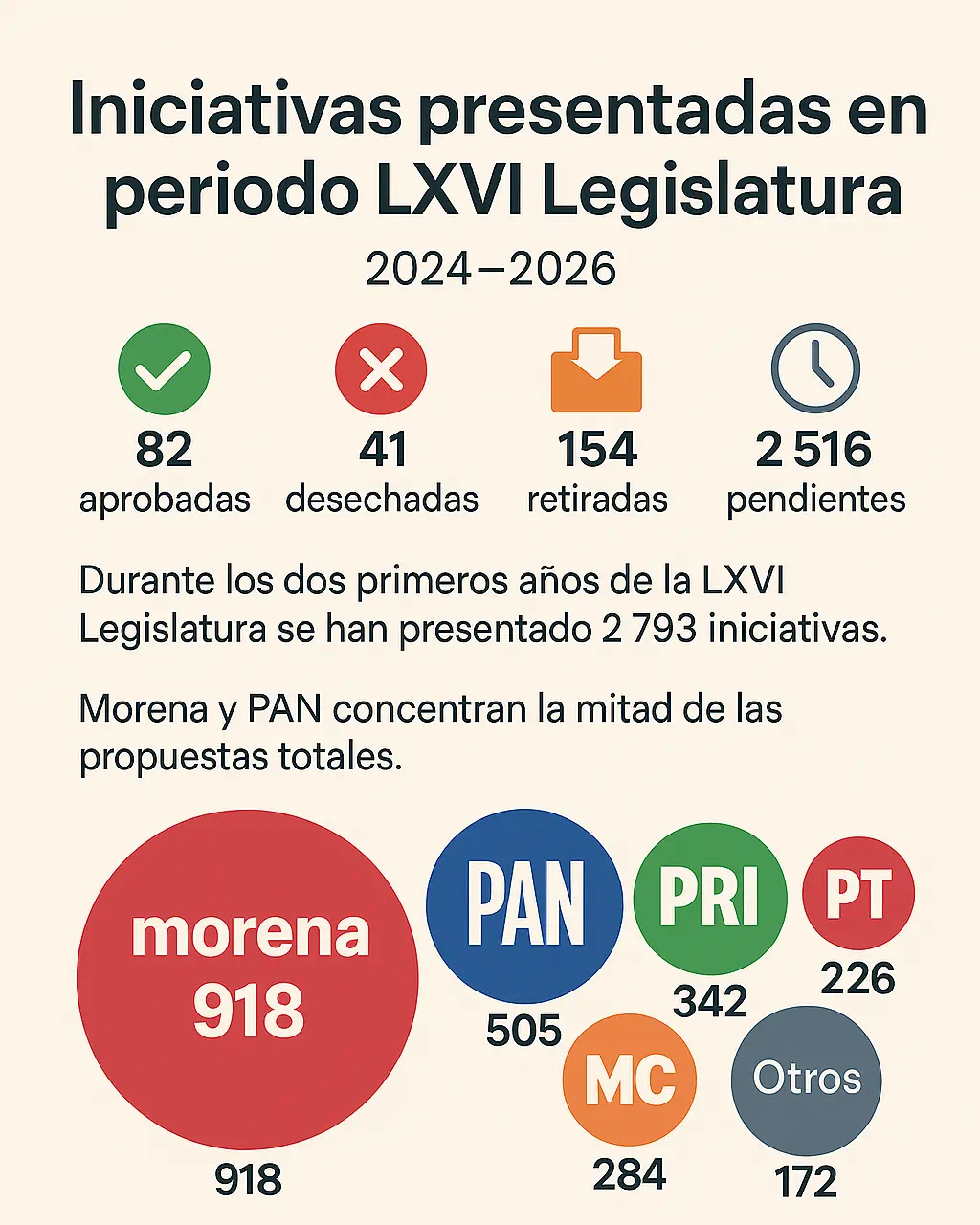 Los partidos y sus iniciativas. Mauricio Hernández | Quinto Poder.