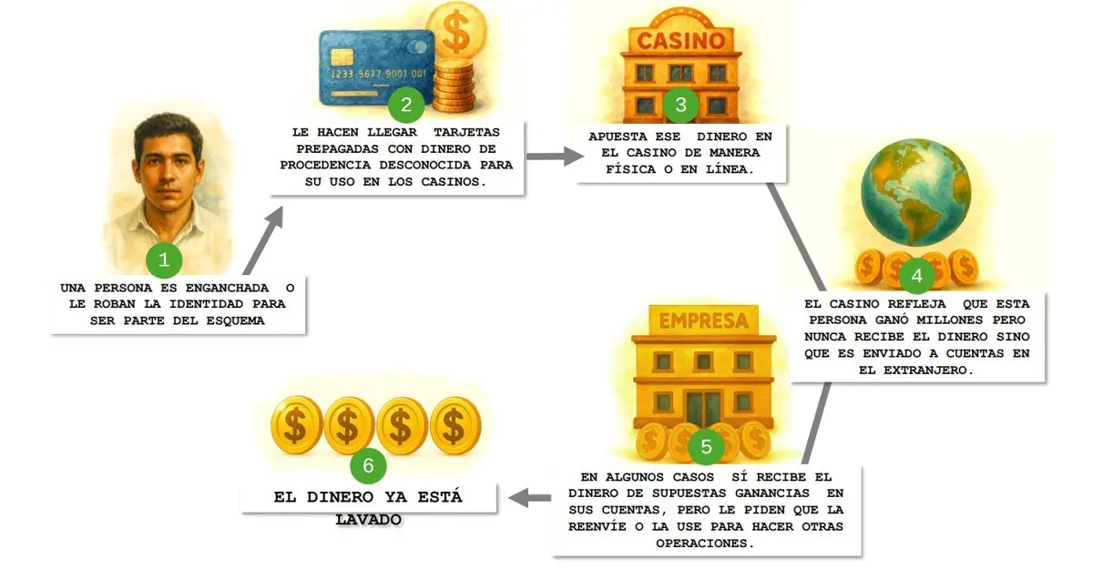 El esquema de lavado de dinero. Presidencia.