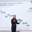 Sheinbaum logra reducción histórica de homicidios: 37% menos en un año 