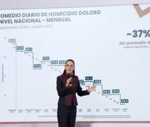 Sheinbaum logra reducción histórica de homicidios: 37% menos en un año 