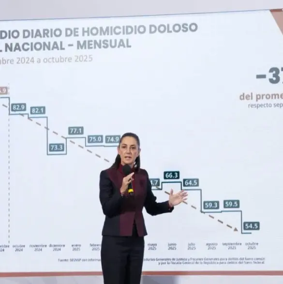 Sheinbaum logra reducción histórica de homicidios: 37% menos en un año Sheinbaum logra reducción histórica de homicidios: 37% menos en un año