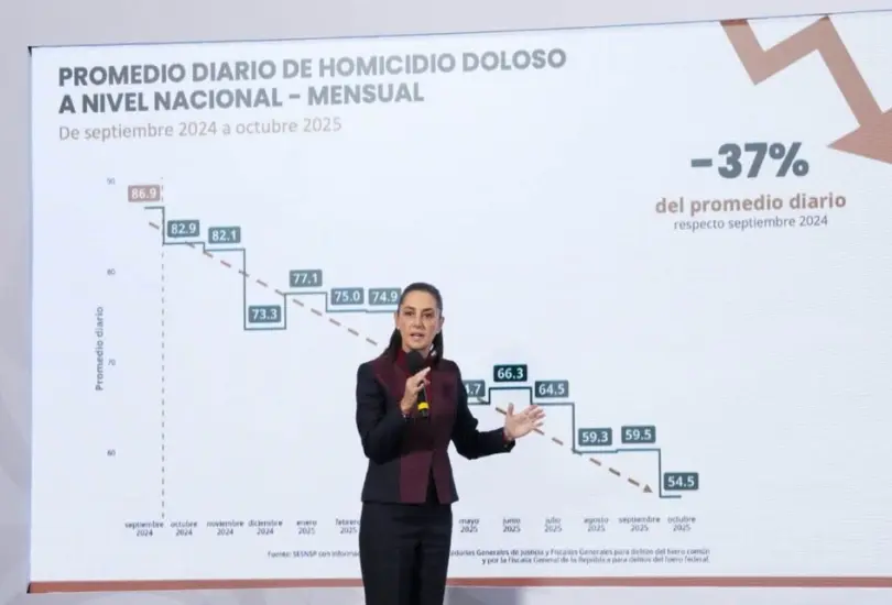 El promedio diario de homicidios en México cayó de 86.9 a 54.6 casos. El promedio diario de homicidios en México cayó de 86.9 a 54.6 casos.