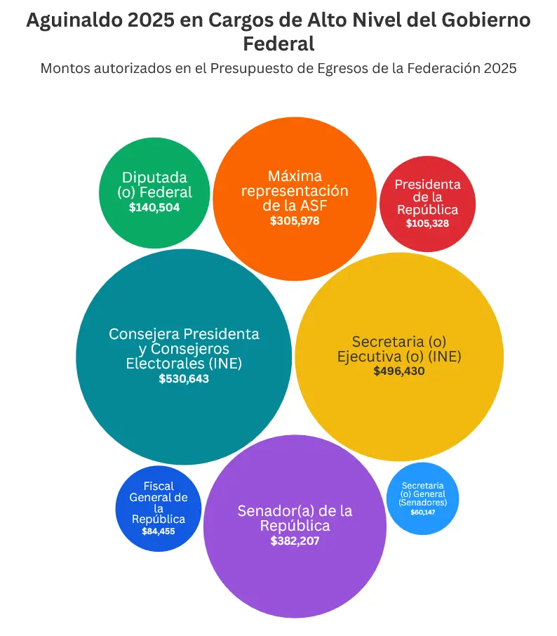 Los que más reciben aguinaldo. Mauricio Hernández | Quinto Poder.