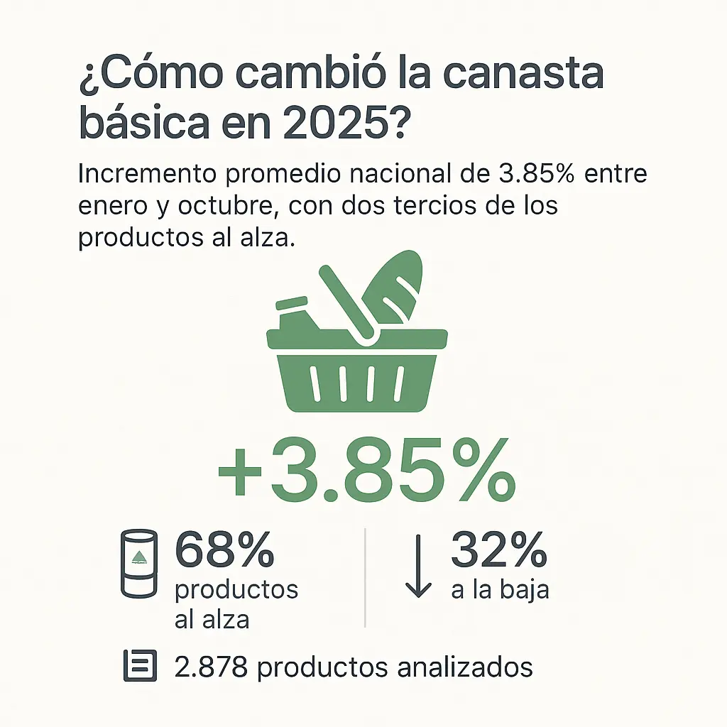 Los cambios en la canasta básica. Mauricio Hernández | Quinto Poder.