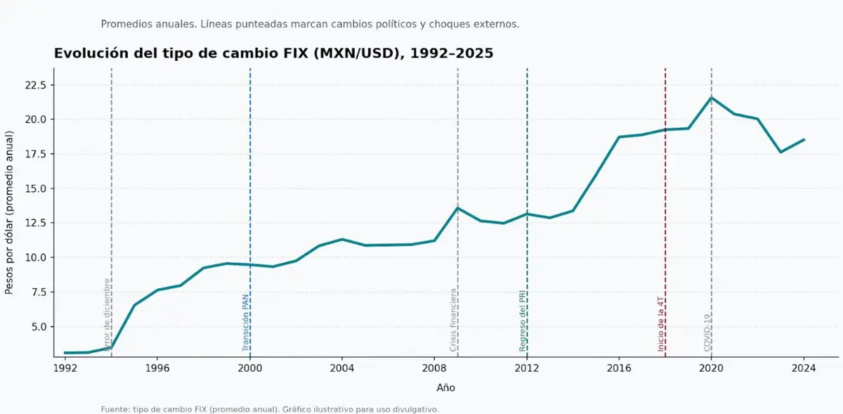 La evolución del dólar en los últimos años. Mauricio Hernández | Quinto Poder.