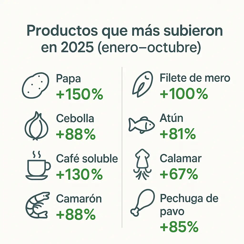 Los productos que más subieron en el año. Mauricio Hernández | Quinto Poder.