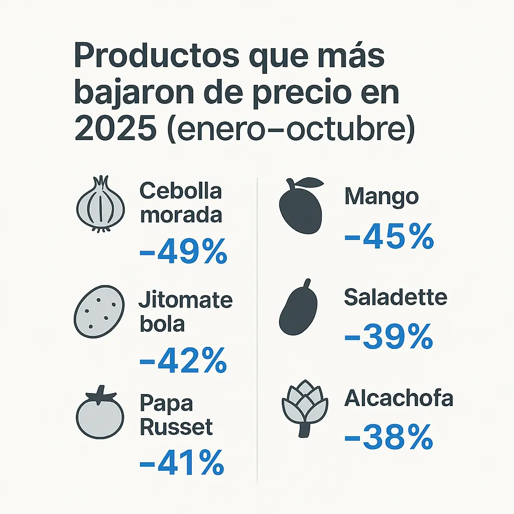Los productos que más bajaron en el año. Mauricio Hernández | Quinto Poder.