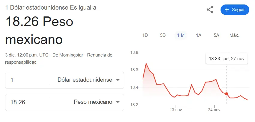 Así se cotiza el dólar hoy. Google.