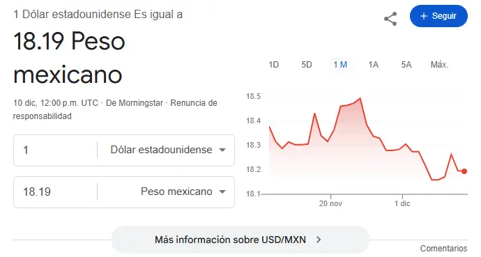 Así se cotiza el dólar hoy. Google.