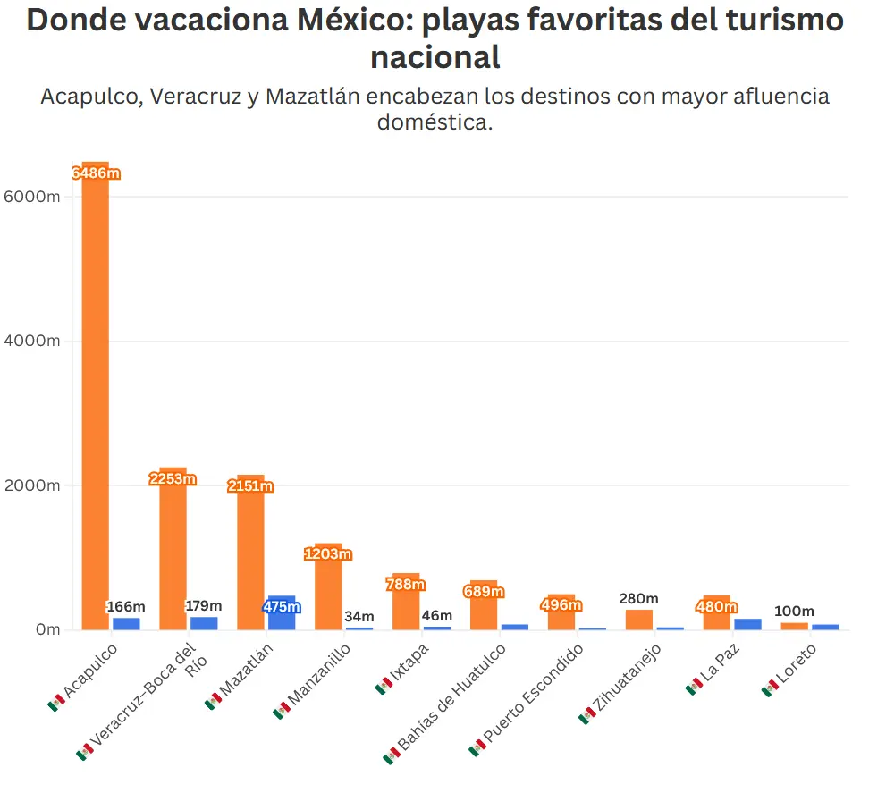 Las playas con más turistas nacionales. Mauricio Hernández | Quinto Poder.