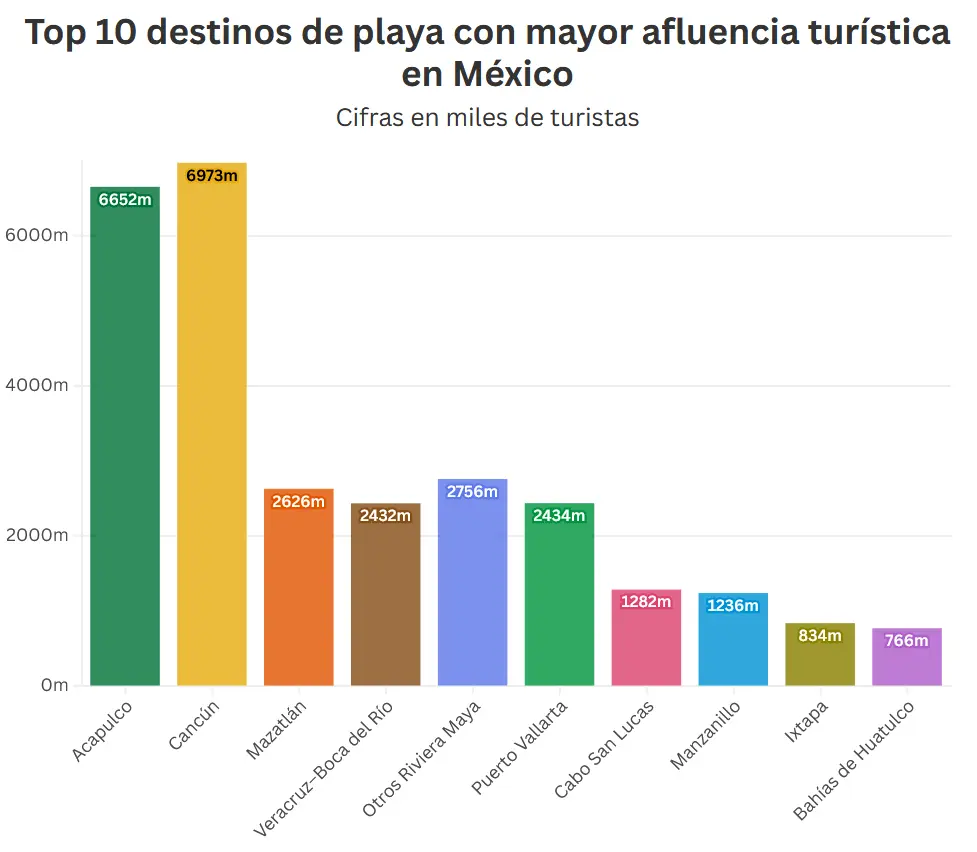 El top de destinos en México. Mauricio Hernández | Quinto Poder.