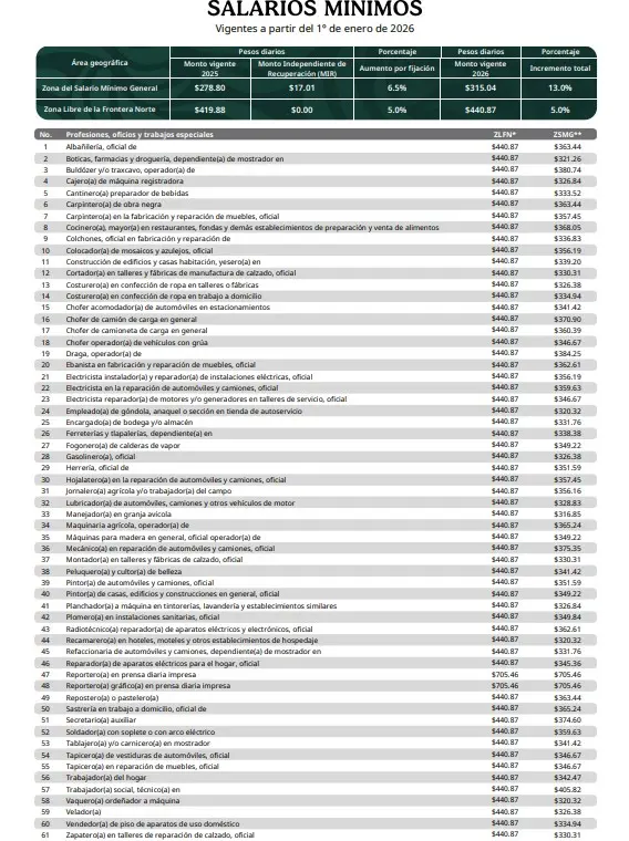 Gobierno de México. 