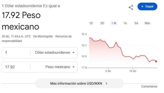 Así se cotiza el dólar hoy. Google.
