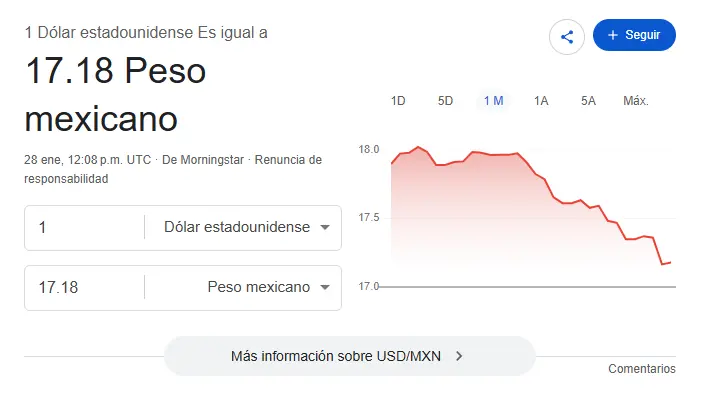 Así se cotiza el dólar hoy. Google.