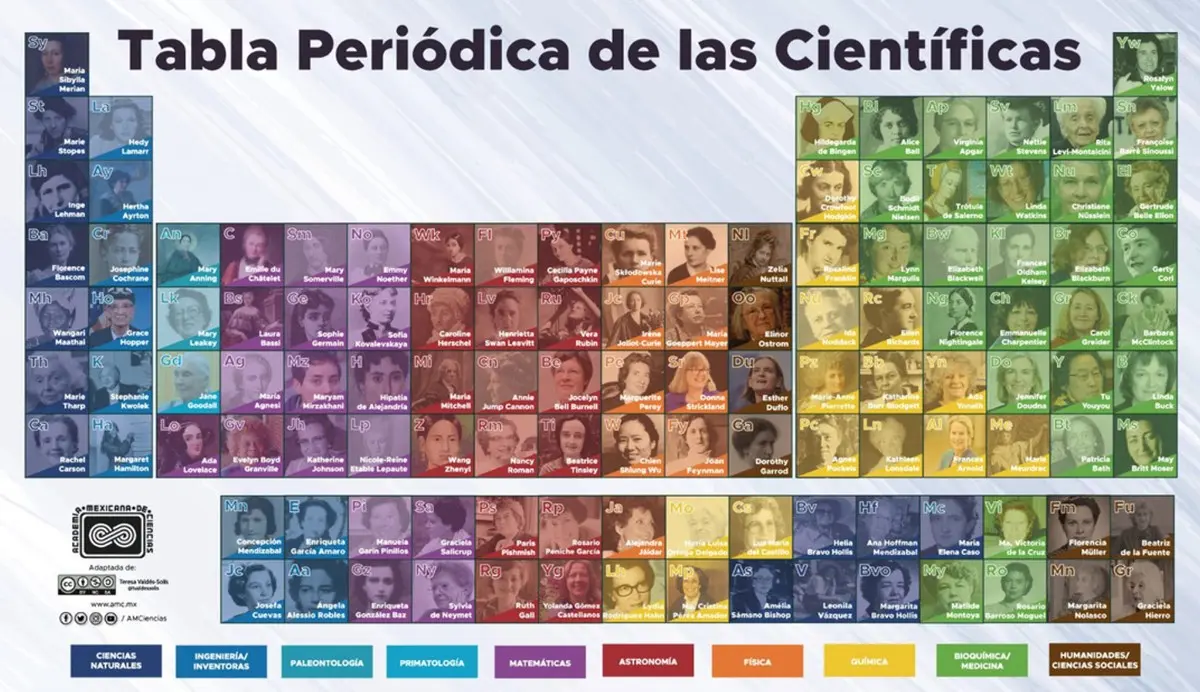 Tabla periódica de mujeres científicas. AMC