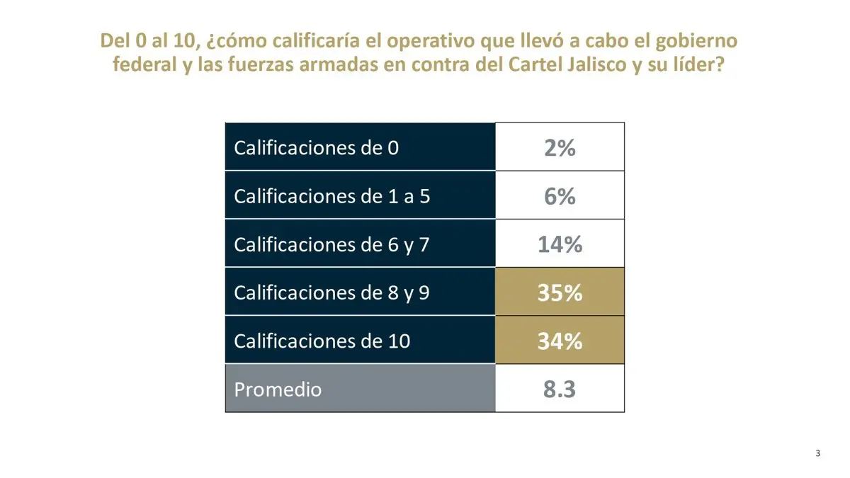 Calificación alta para la actuación del gobierno y el Ejército Especial