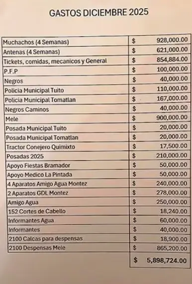 En el registro titulado "Gastos diciembre 2025" se enumeran tres conceptos vinculados con celebraciones decembrinas. El Universal.