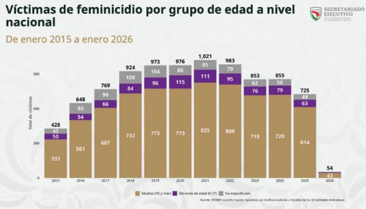 La mayoría de las víctimas de feminicidio reportadas en enero de 2026 eran adultas mayores de 18 años. Especial