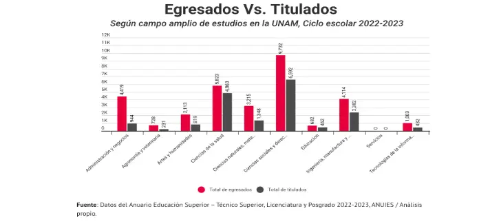 La matrícula de ingreso a la carrera de Pedagogía en la FFyL de la UNAM se ha mantenido Especial.