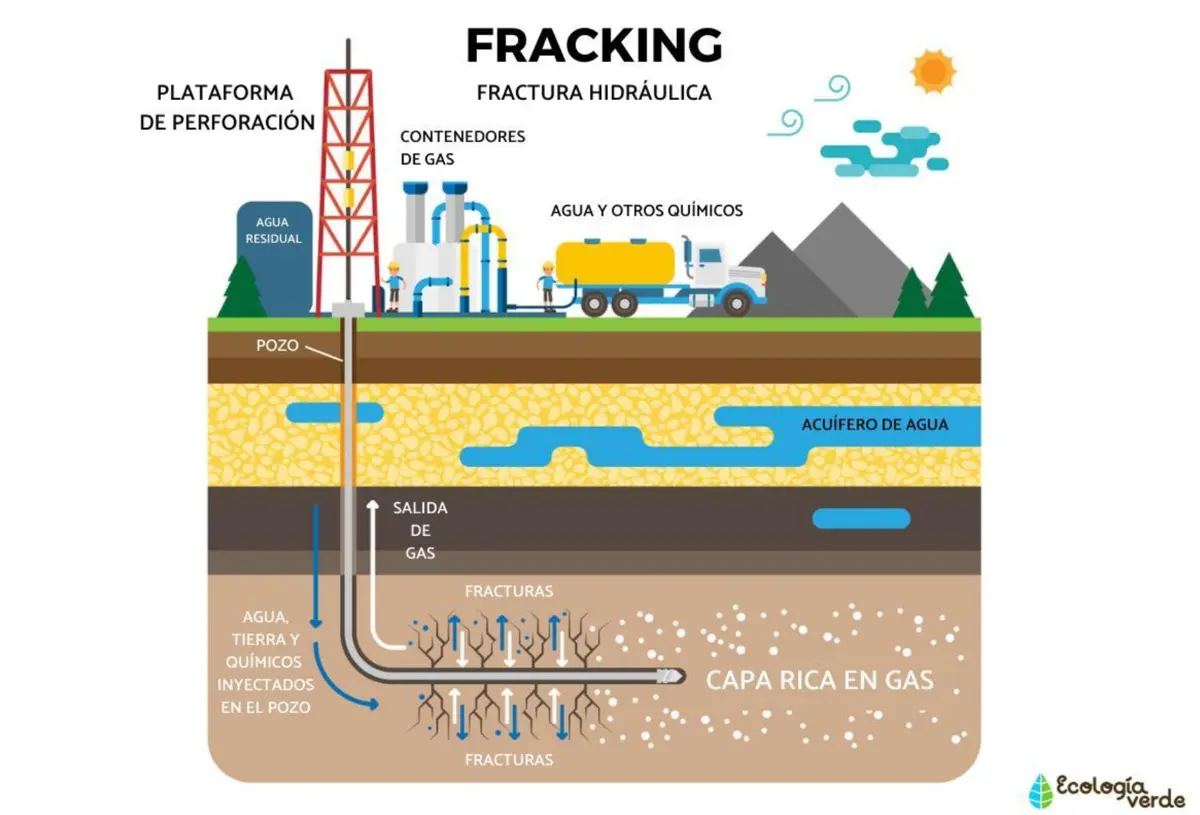 El fracking es una técnica que facilita la extracción de gas o petróleo del subsuelo mediante la presión hidráulica. Especial