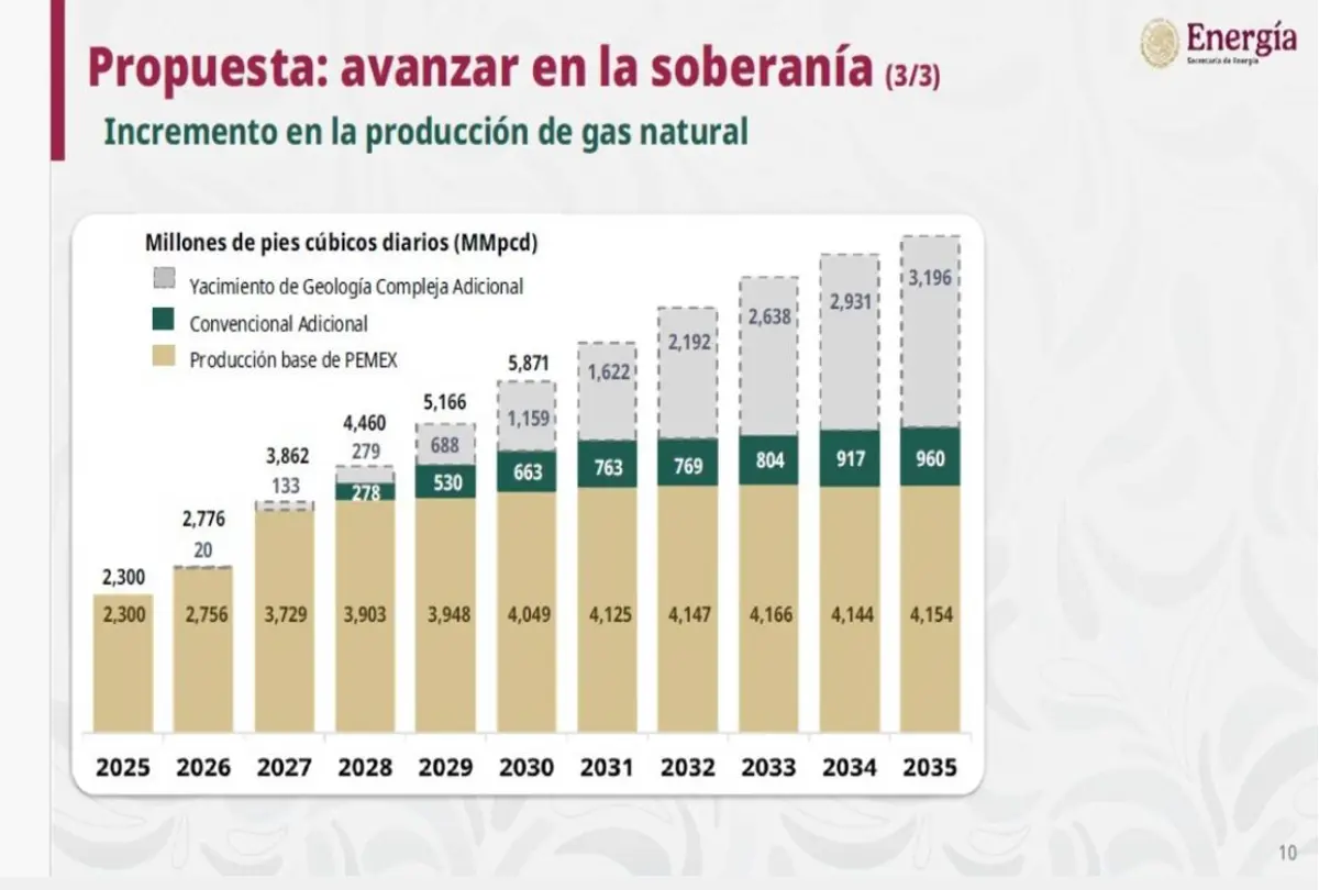 Incremento de la producción de gas natural. Secretaría de Energía