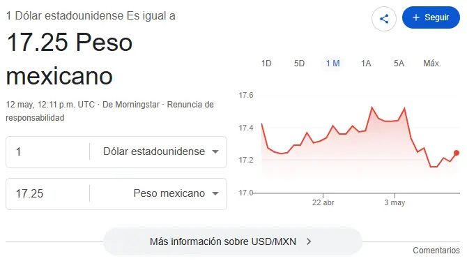 Así se cotiza el dólar hoy. Google.