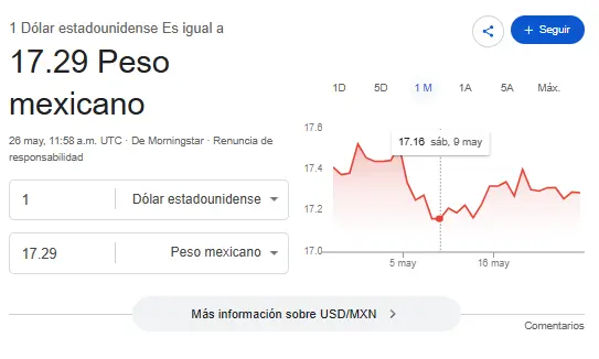 Así se cotiza el dólar hoy. Google.