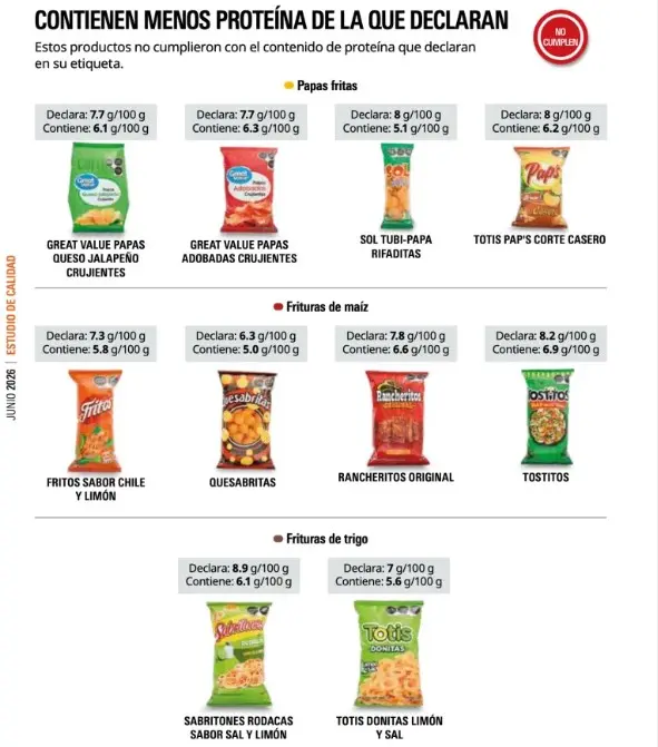 No tienen la proteína que dicen. Especial
