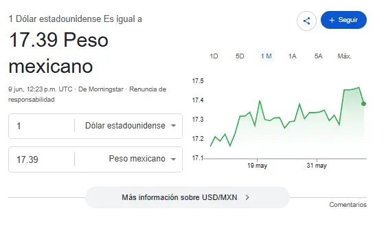 Así se cotiza el dólar hoy. Google.