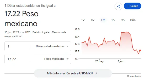 Así se cotiza el dólar hoy. Google.