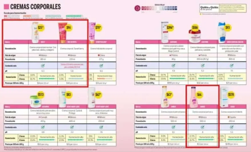Estas son las mejores marcas mexicanas de cremas corporales, según Profeco. Especial
