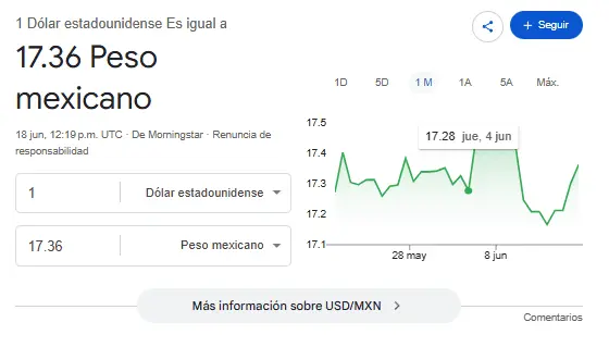 Así se cotiza el dólar hoy. Google.