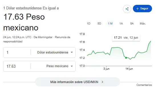 Así se cotiza el dólar hoy. Google.