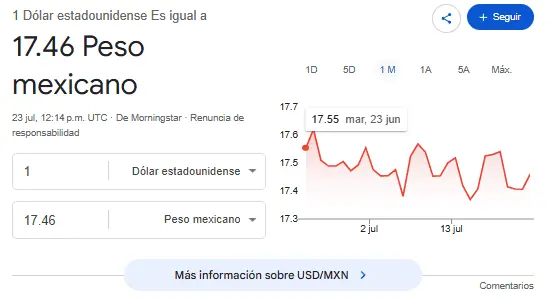 Así se cotiza el dólar hoy. Google.