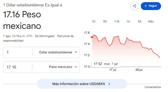 Así se cotiza el dólar hoy. Google.