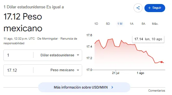 Así se cotiza el dólar hoy. Google.
