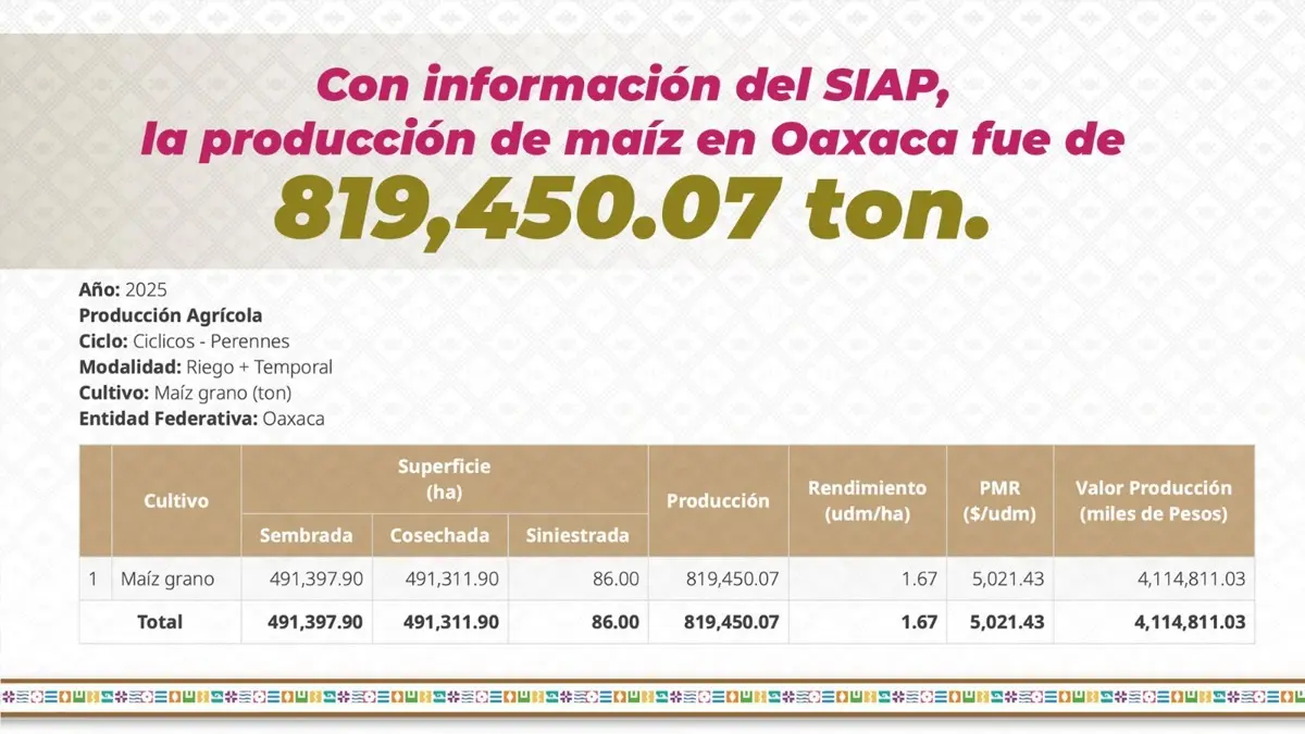 Oaxaca rebasó la meta de 800 mil toneladas. Especial