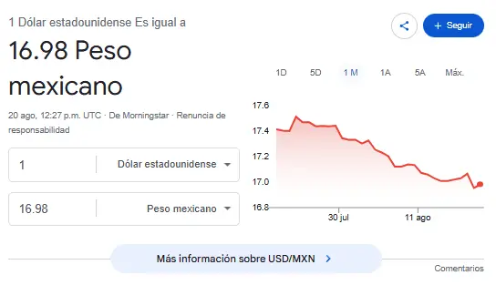 Así se cotiza el dólar hoy. Google.